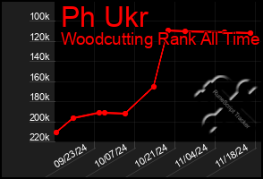 Total Graph of Ph Ukr