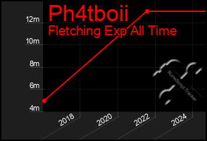 Total Graph of Ph4tboii