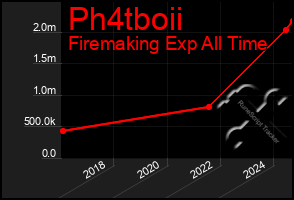 Total Graph of Ph4tboii