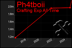 Total Graph of Ph4tboii