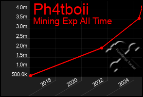 Total Graph of Ph4tboii