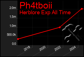 Total Graph of Ph4tboii