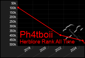 Total Graph of Ph4tboii