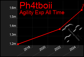 Total Graph of Ph4tboii