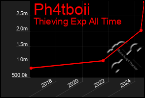 Total Graph of Ph4tboii