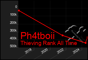 Total Graph of Ph4tboii