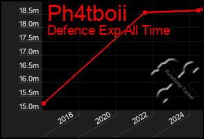 Total Graph of Ph4tboii