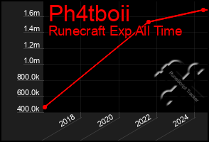 Total Graph of Ph4tboii