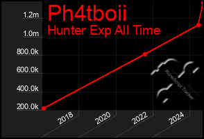 Total Graph of Ph4tboii