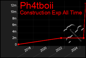 Total Graph of Ph4tboii