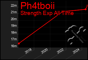 Total Graph of Ph4tboii