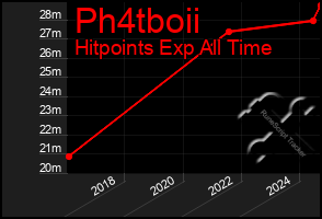 Total Graph of Ph4tboii