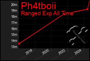 Total Graph of Ph4tboii