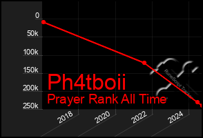 Total Graph of Ph4tboii