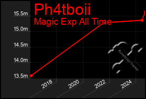 Total Graph of Ph4tboii