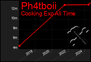 Total Graph of Ph4tboii