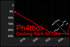 Total Graph of Ph4tboii