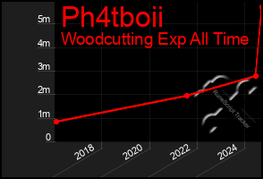 Total Graph of Ph4tboii