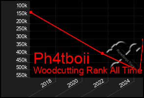 Total Graph of Ph4tboii