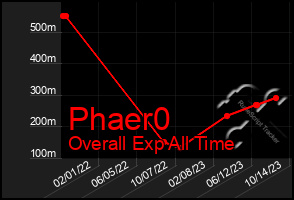 Total Graph of Phaer0