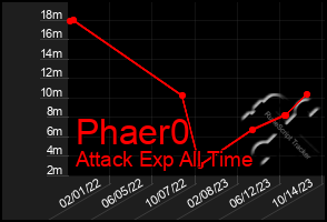 Total Graph of Phaer0