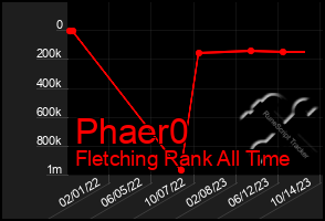 Total Graph of Phaer0