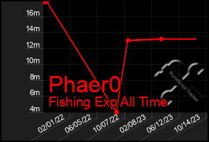 Total Graph of Phaer0