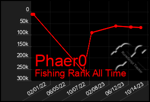 Total Graph of Phaer0