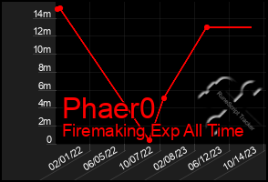 Total Graph of Phaer0