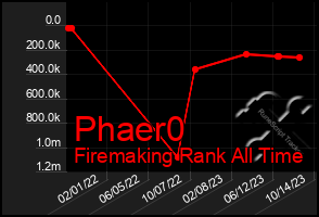 Total Graph of Phaer0