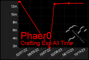 Total Graph of Phaer0