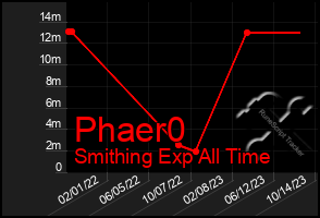 Total Graph of Phaer0