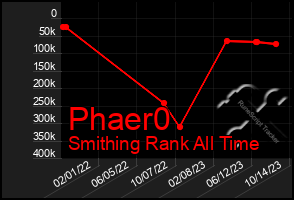 Total Graph of Phaer0