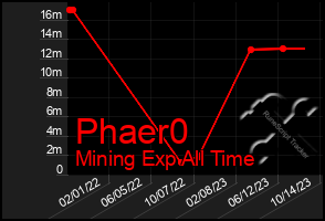 Total Graph of Phaer0