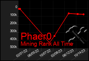 Total Graph of Phaer0