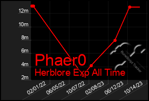 Total Graph of Phaer0