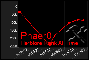 Total Graph of Phaer0