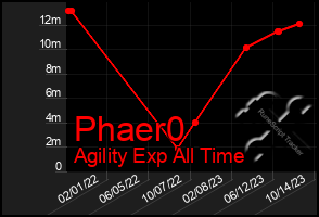 Total Graph of Phaer0