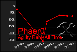 Total Graph of Phaer0