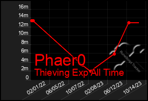 Total Graph of Phaer0