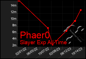 Total Graph of Phaer0