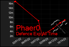 Total Graph of Phaer0