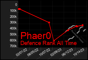 Total Graph of Phaer0