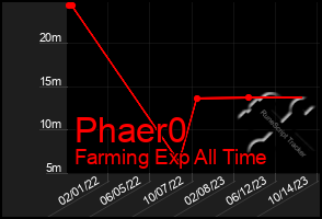 Total Graph of Phaer0