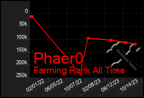 Total Graph of Phaer0