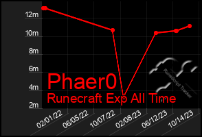 Total Graph of Phaer0