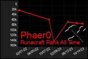 Total Graph of Phaer0