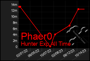 Total Graph of Phaer0