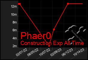 Total Graph of Phaer0