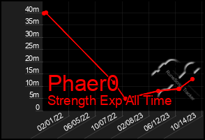 Total Graph of Phaer0